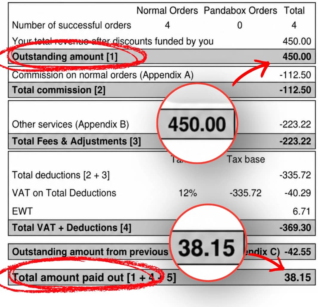 A delivery app payout statement: four orders totalling 450.00 pesos, commission 112.50, other fees 223.22, VAT and deductions 369.30, and a total amount paid out of 38.15 pesos.